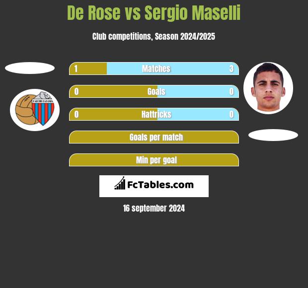 De Rose vs Sergio Maselli h2h player stats