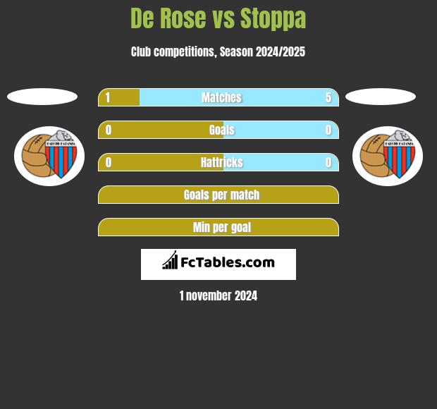 De Rose vs Stoppa h2h player stats