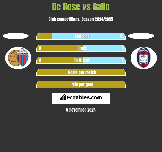 De Rose vs Gallo h2h player stats