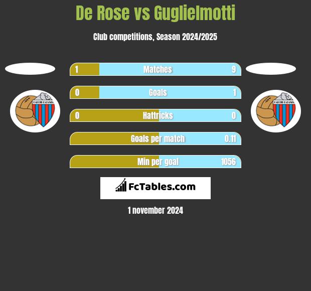 De Rose vs Guglielmotti h2h player stats