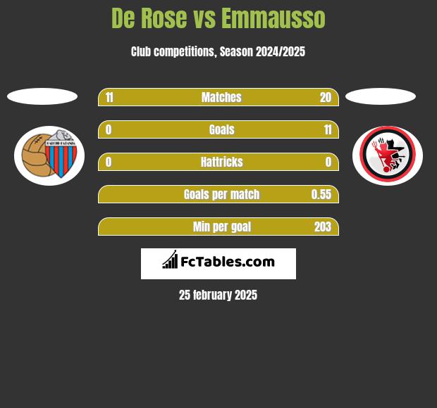 De Rose vs Emmausso h2h player stats