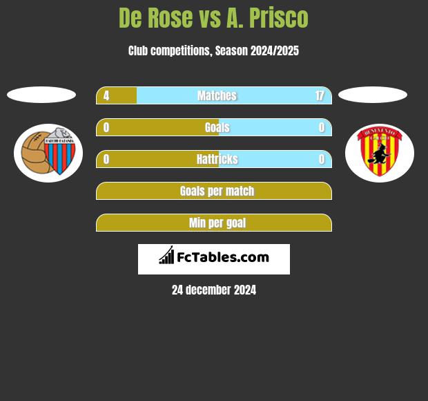 De Rose vs A. Prisco h2h player stats