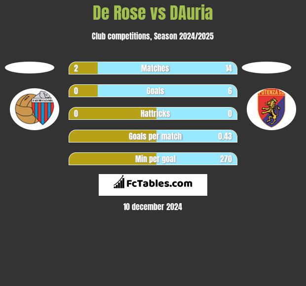 De Rose vs DAuria h2h player stats