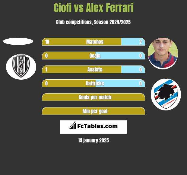 Ciofi vs Alex Ferrari h2h player stats