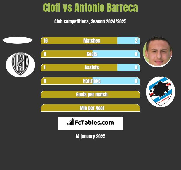 Ciofi vs Antonio Barreca h2h player stats