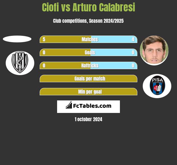 Ciofi vs Arturo Calabresi h2h player stats