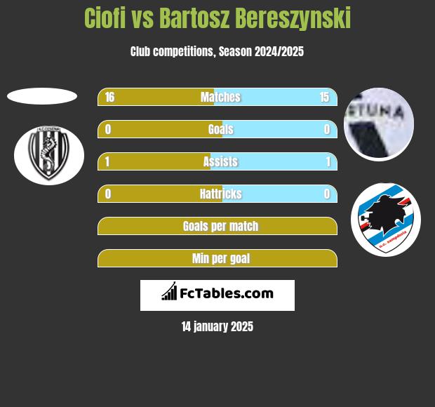 Ciofi vs Bartosz Bereszyński h2h player stats