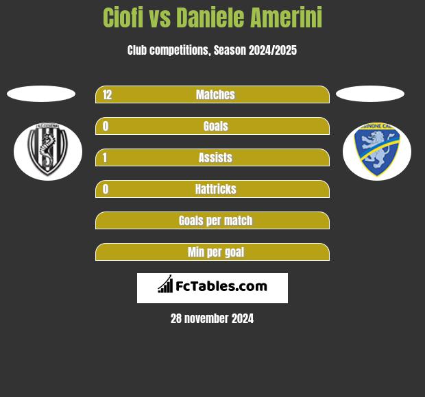 Ciofi vs Daniele Amerini h2h player stats