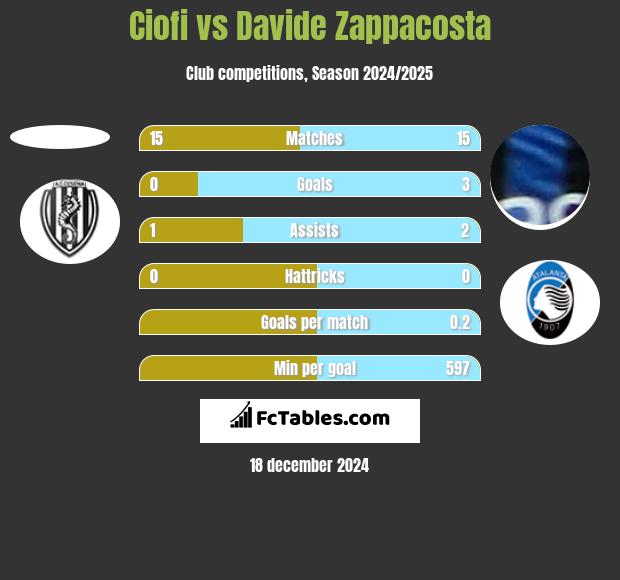 Ciofi vs Davide Zappacosta h2h player stats