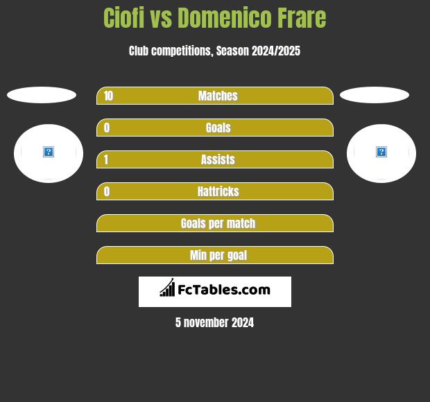 Ciofi vs Domenico Frare h2h player stats