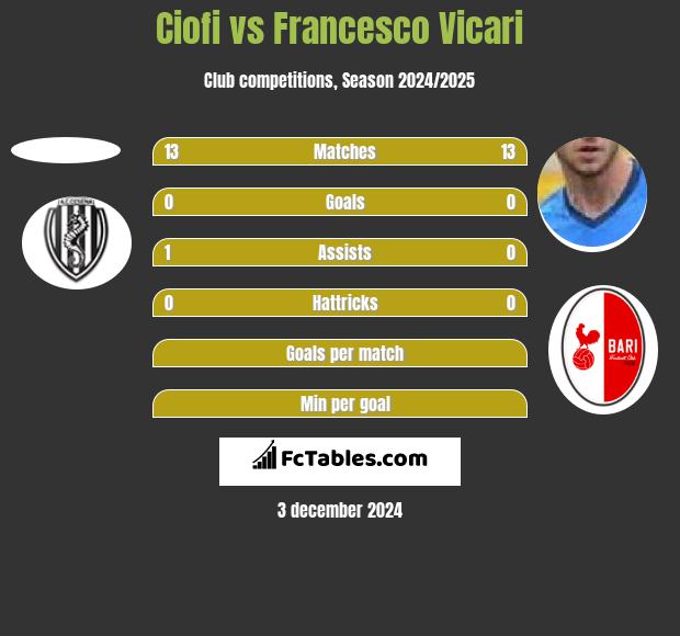 Ciofi vs Francesco Vicari h2h player stats