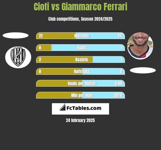 Ciofi vs Giammarco Ferrari h2h player stats