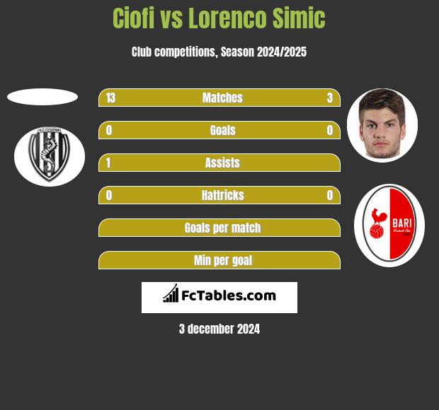 Ciofi vs Lorenco Simic h2h player stats