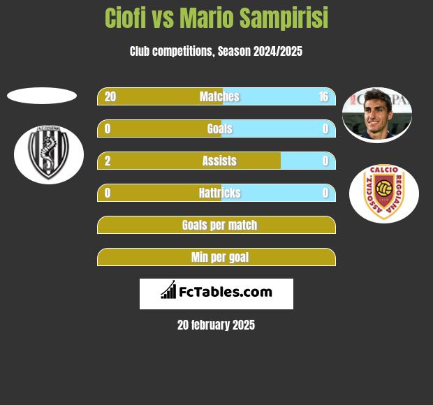 Ciofi vs Mario Sampirisi h2h player stats