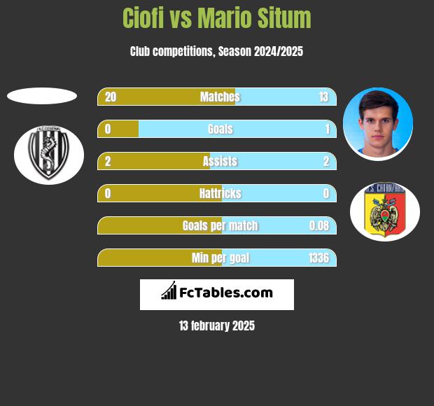 Ciofi vs Mario Situm h2h player stats