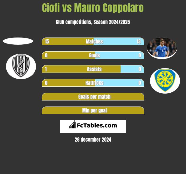 Ciofi vs Mauro Coppolaro h2h player stats