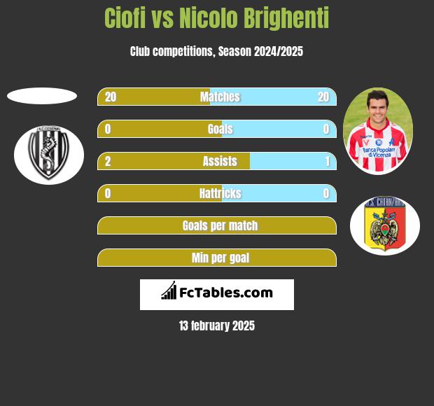 Ciofi vs Nicolo Brighenti h2h player stats