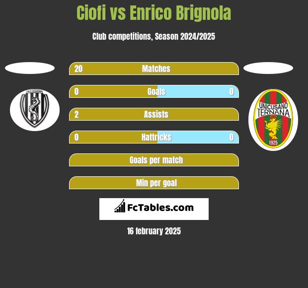 Ciofi vs Enrico Brignola h2h player stats