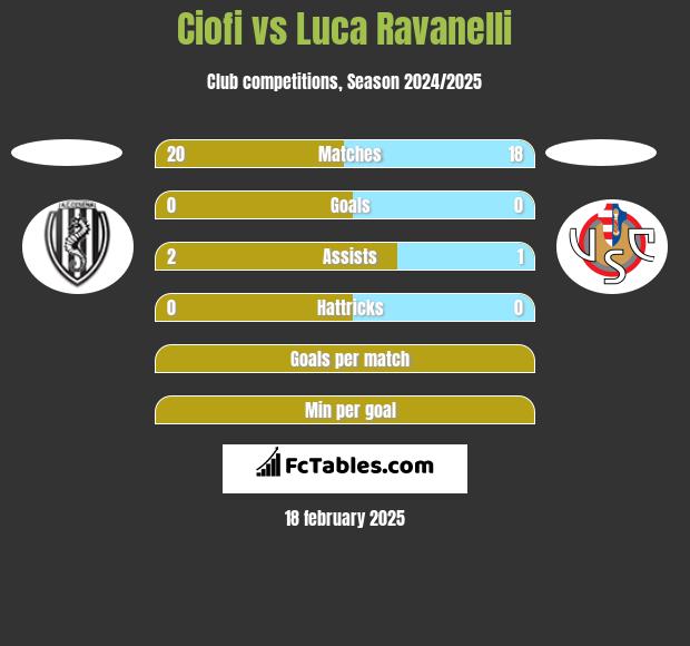 Ciofi vs Luca Ravanelli h2h player stats