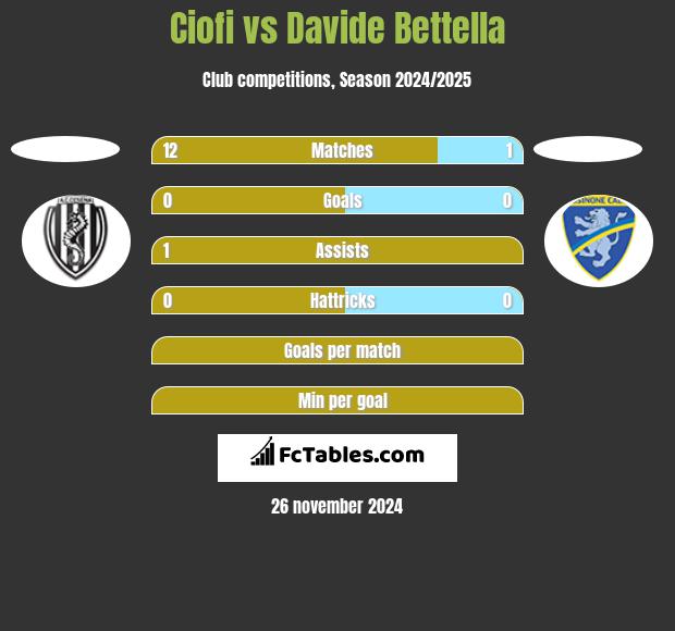 Ciofi vs Davide Bettella h2h player stats