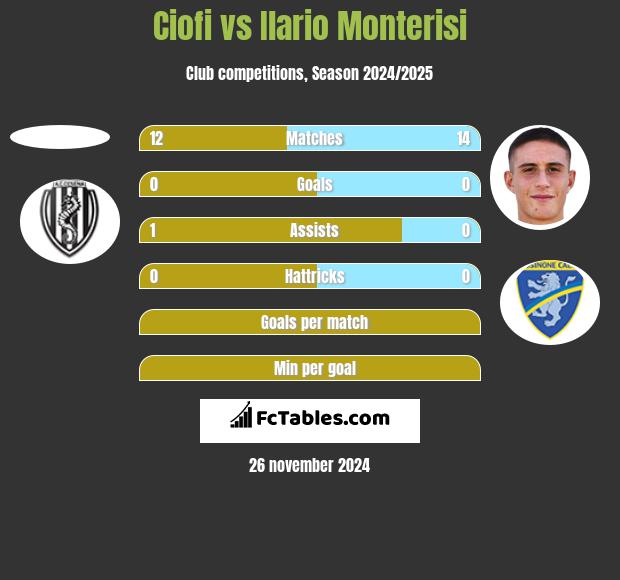 Ciofi vs Ilario Monterisi h2h player stats