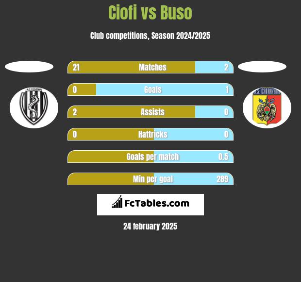 Ciofi vs Buso h2h player stats