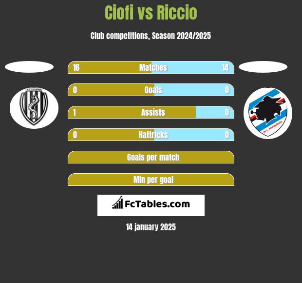 Ciofi vs Riccio h2h player stats