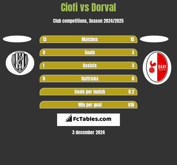 Ciofi vs Dorval h2h player stats