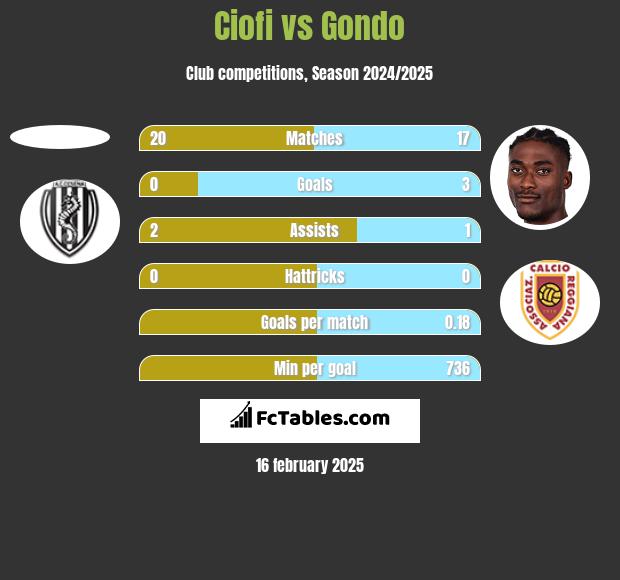 Ciofi vs Gondo h2h player stats