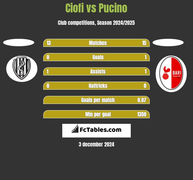 Ciofi vs Pucino h2h player stats