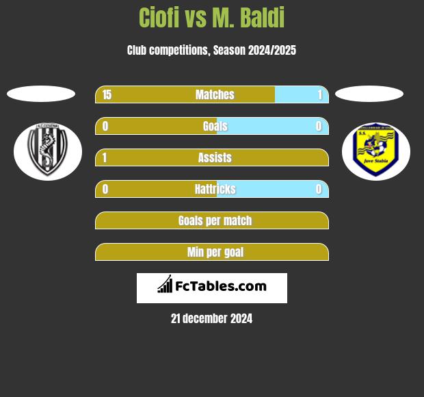 Ciofi vs M. Baldi h2h player stats