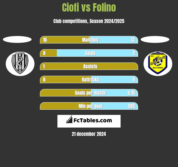 Ciofi vs Folino h2h player stats