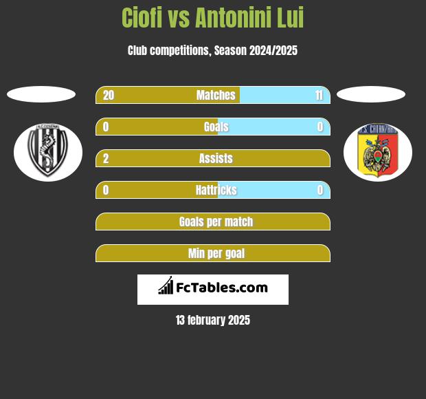 Ciofi vs Antonini Lui h2h player stats