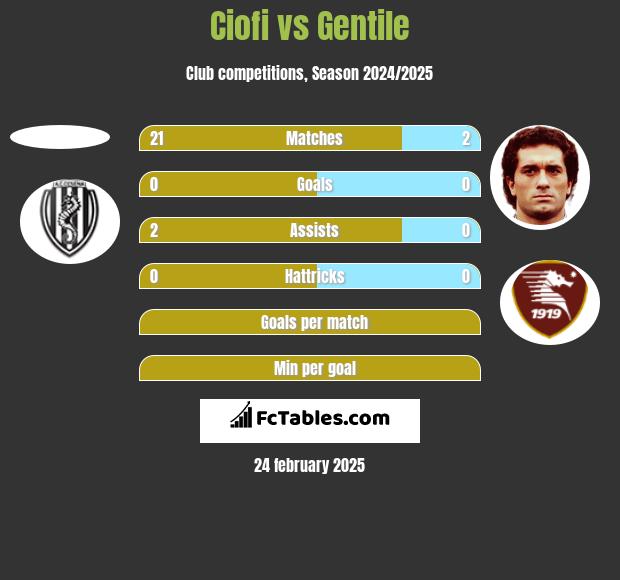 Ciofi vs Gentile h2h player stats