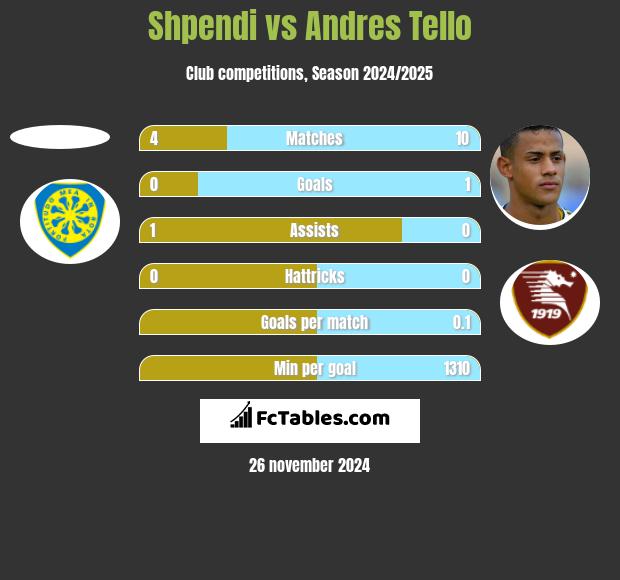 Shpendi vs Andres Tello h2h player stats