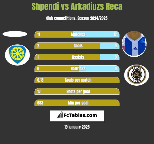 Shpendi vs Arkadiuzs Reca h2h player stats