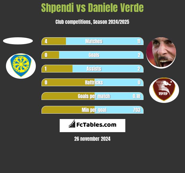 Shpendi vs Daniele Verde h2h player stats