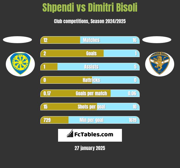 Shpendi vs Dimitri Bisoli h2h player stats