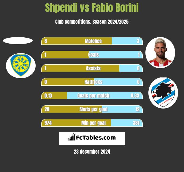 Shpendi vs Fabio Borini h2h player stats