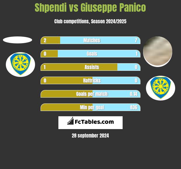 Shpendi vs Giuseppe Panico h2h player stats