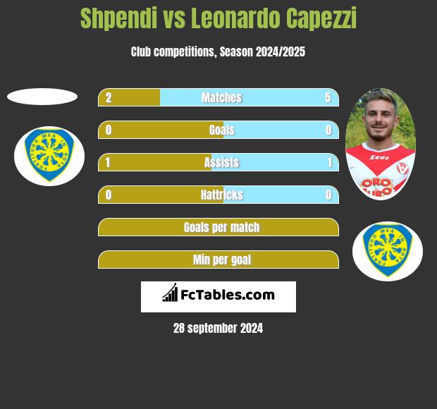 Shpendi vs Leonardo Capezzi h2h player stats