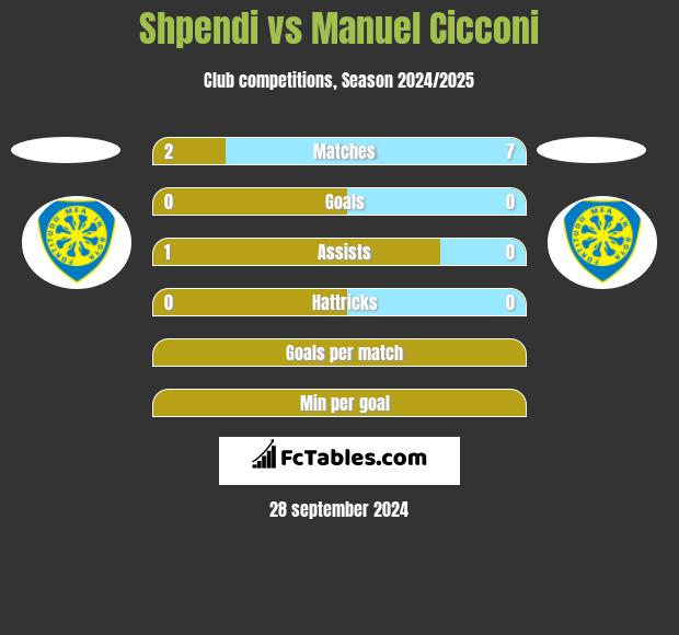 Shpendi vs Manuel Cicconi h2h player stats