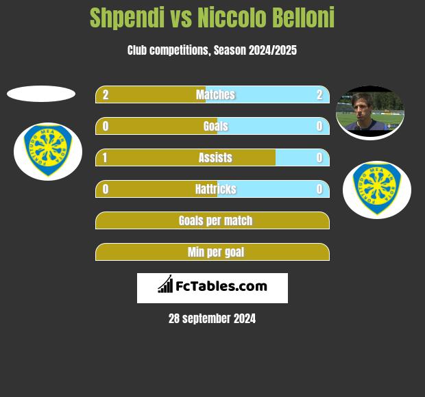 Shpendi vs Niccolo Belloni h2h player stats