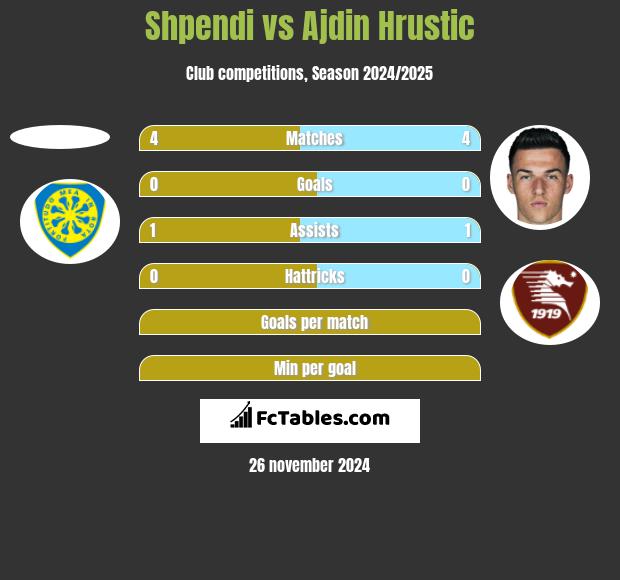 Shpendi vs Ajdin Hrustic h2h player stats