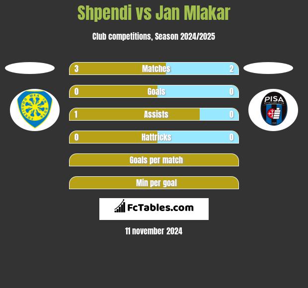 Shpendi vs Jan Mlakar h2h player stats