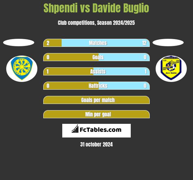 Shpendi vs Davide Buglio h2h player stats