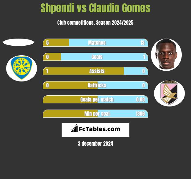 Shpendi vs Claudio Gomes h2h player stats