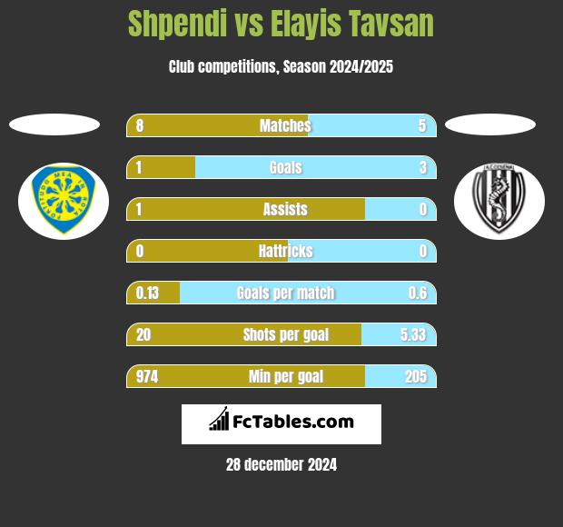 Shpendi vs Elayis Tavsan h2h player stats