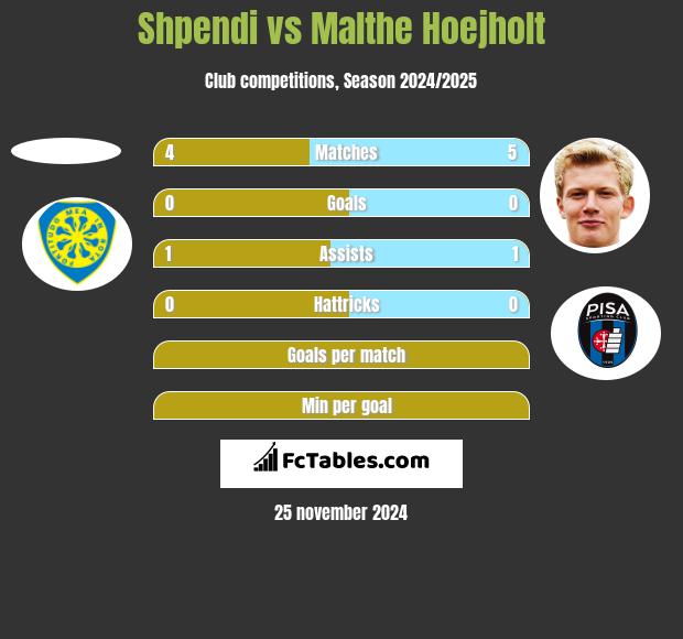 Shpendi vs Malthe Hoejholt h2h player stats