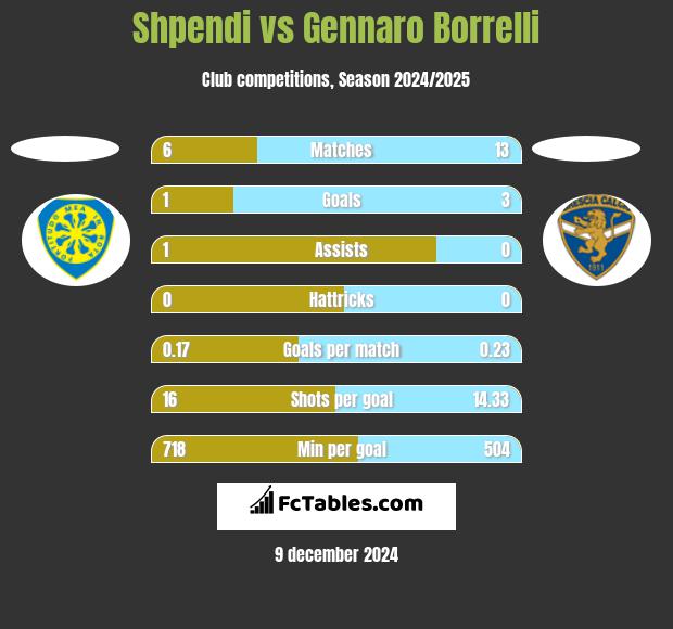 Shpendi vs Gennaro Borrelli h2h player stats